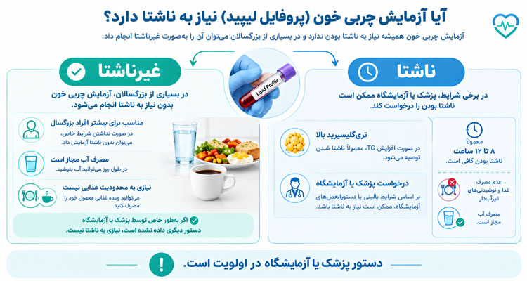 آزمایش کلسترول خون